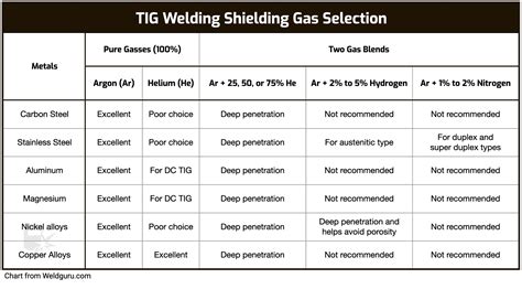 welding tig settings chart